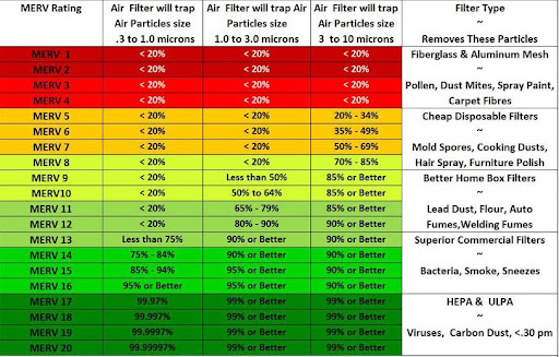 hepa filtration systems merv ratings
